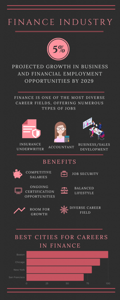 Financial Industry Career Infographic: 5% projected growth by 2029. Diverse roles include Insurance Underwriter, Accountant, and Business/Sales Development. Benefits: competitive salaries, job security, certification, balanced lifestyle, growth, and diverse fields. Top cities for finance careers: Boston, Chicago, New York, San Francisco.